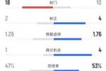 森林0-1利物浦全场数据：射门18-10，射正2-4，控球率47%-53%
