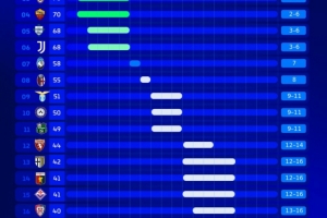 意甲各队最终可能排名：米兰最高第2最差第6 尤文最高第3最差第6